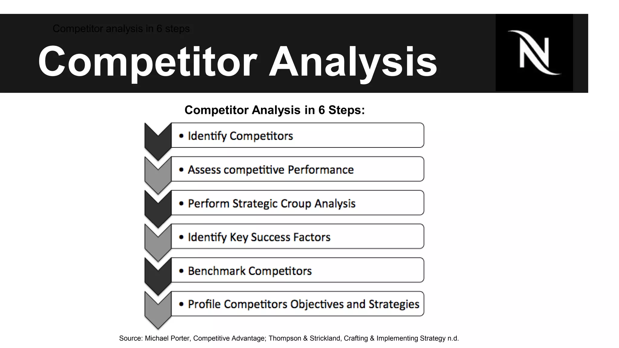 Competitor analysis in 6 steps 
Competitor Analysis 
Competitor Analysis in 6 Steps: 
Source: Michael Porter, Competitive Advantage; Thompson & Strickland, Crafting & Implementing Strategy n.d. 
 