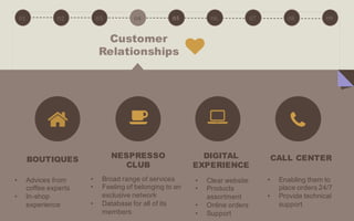 01 02 03 04 05 06 07 08 09
Customer
Relationships
BOUTIQUES DIGITAL
EXPERIENCE
NESPRESSO
CLUB
• Advices from
coffee experts
• In-shop
experience
• Broad range of services
• Feeling of belonging to an
exclusive network
• Database for all of its
members
• Clear website
• Products
assortment
• Online orders
• Support
CALL CENTER
• Enabling them to
place orders 24/7
• Provide technical
support
 
