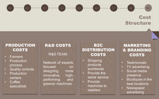 01 02 03 04 05 06 07 08 09
Cost
Structure
US $100.00 US $300.00US $200.00
FIRST PACK THIRD PACKSECOND PACK
Lorem - Ipsum
Lorem - Ipsum
Lorem - Ipsum
Lorem - Ipsum
Lorem - Ipsum
Lorem - Ipsum
Lorem - Ipsum
Lorem - Ipsum
Lorem - Ipsum
Lorem - Ipsum
Lorem - Ipsum
Lorem - Ipsum
PRODUCTION
COSTS
R&D COSTS B2C
DISTRIBUTION
COSTS
MARKETING
& BRANDING
COSTS• Farmers
• Production
process
• Quality controls
• Production
centers
• Coffee
specialists
R&D TEAM:
Network of experts
focused on
designing more
innovative, high-
performing and
greener machines
• Shipping
products
worldwide
• Provide the
same service
• Provide
machines to
retailers
• Testimonials
• TV advertising
• Social media
presence
• Boutiques in the
best locations
• Newspaper
advertising
 