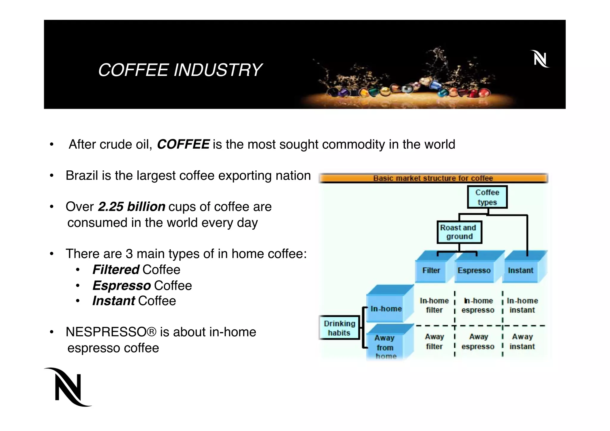 COFFEE INDUSTRY
•  After crude oil, COFFEE is the most sought commodity in the world
•  Brazil is the largest coffee exporting nation
•  Over 2.25 billion cups of coffee are
consumed in the world every day
•  There are 3 main types of in home coffee:
•  Filtered Coffee
•  Espresso Coffee
•  Instant Coffee
•  NESPRESSO® is about in-home
espresso coffee
	
  
	
  
	
  
	
  	
  	
  	
  	
  	
  	
  	
  
	
  
 