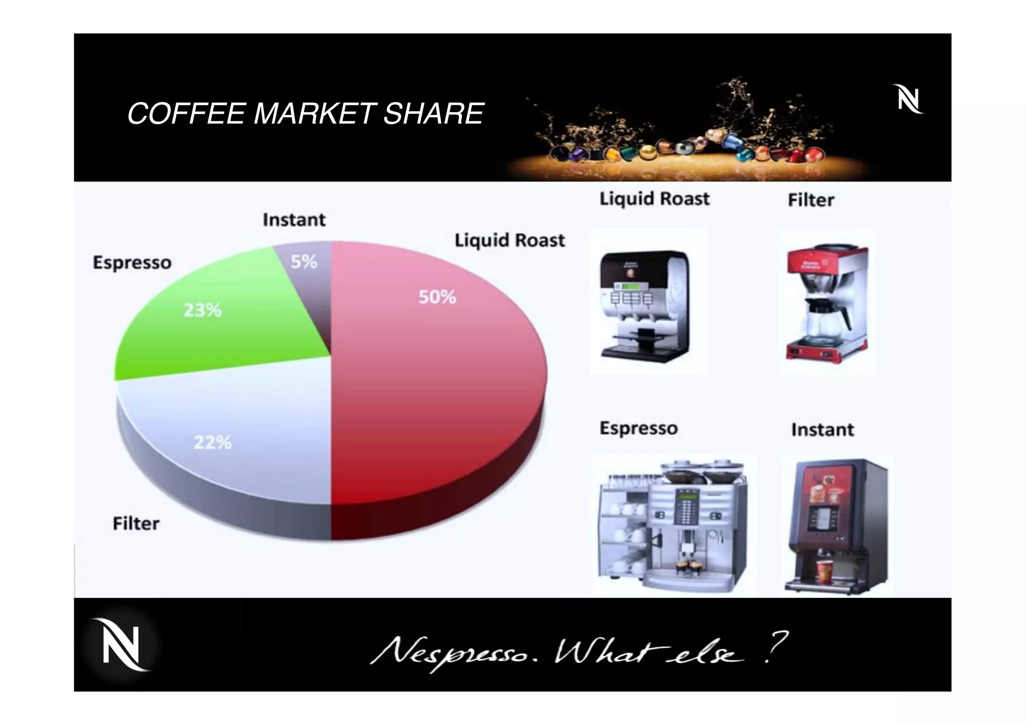 COFFEE MARKET SHARE
 