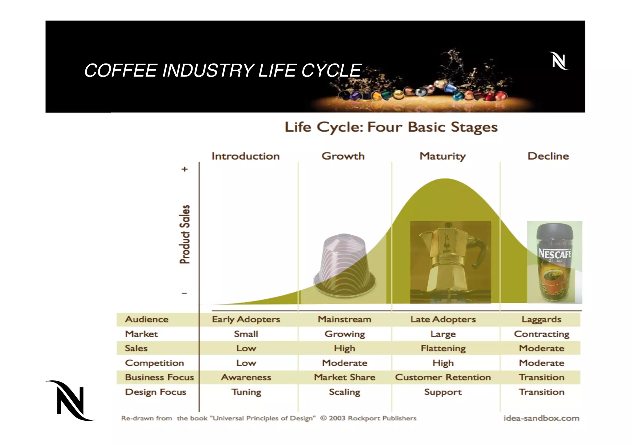 COFFEE INDUSTRY LIFE CYCLE
 
