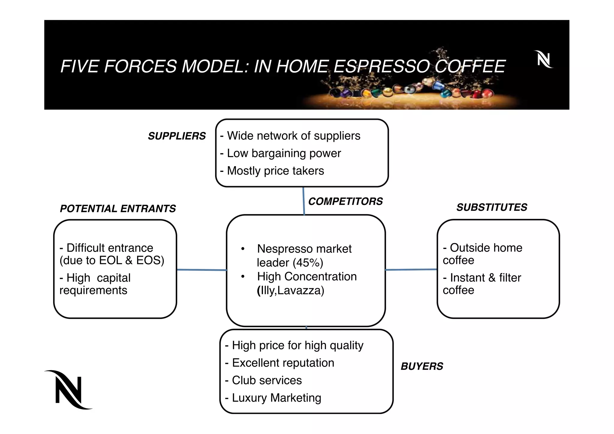 FIVE FORCES MODEL: IN HOME ESPRESSO COFFEE
- Wide network of suppliers
- Low bargaining power
- Mostly price takers
- Outside home
coffee
- Instant & ﬁlter
coffee
- High price for high quality
- Excellent reputation
- Club services
- Luxury Marketing
- Difﬁcult entrance
(due to EOL & EOS)
- High capital
requirements
•  Nespresso market
leader (45%)
•  High Concentration
(Illy,Lavazza)
POTENTIAL ENTRANTS SUBSTITUTES
BUYERS
SUPPLIERS
COMPETITORS
 