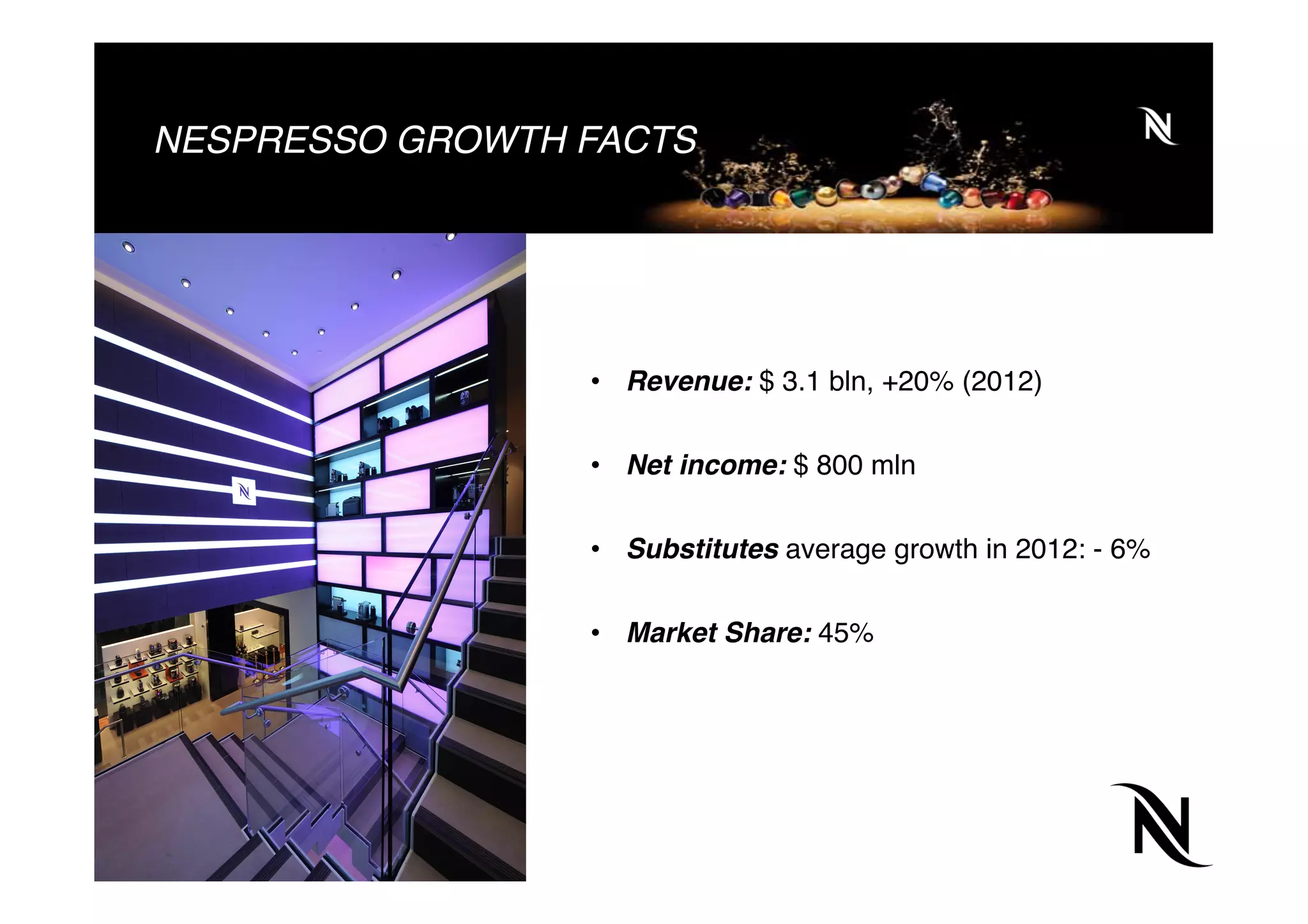 NESPRESSO GROWTH FACTS
•  Revenue: $ 3.1 bln, +20% (2012)
•  Net income: $ 800 mln
•  Substitutes average growth in 2012: - 6%
•  Market Share: 45%
 
