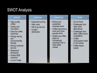 SWOT Analysis
strength
• Hign-quality
coffee
• Variety and
innovation
• Genuine coffee
machines
• Energy saving
and
environmentlly
friendly
• Strong customer
service
• Nespresso
Boutiques
• Perfect B2B
solutions
• Luxury image
weakness
• Expensive pricing
• High costs
• Not to go service
• Limited
distribution
opportunity
• Ethical and
sustainble
business trend
• Coffee becomes a
more and more
popular drink
• Single-cup coffee
plays an
increasingly
important role in
total coffee
market
threat
• Out of home
• Challenges from
other drink
alternatives
• Challenges from
other coffee brand
competitors
• Coffee
consumption habit
in US market
• Coffee beans
supply
 