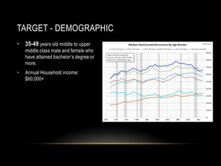 TARGET - DEMOGRAPHIC
• 35-49 years old middle to upper
middle class male and female who
have attained bachelor’s degree or
more.
• Annual Household income:
$60,000+
 