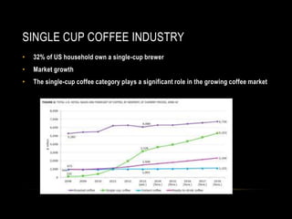 SINGLE CUP COFFEE INDUSTRY
• 32% of US household own a single-cup brewer
• Market growth
• The single-cup coffee category plays a significant role in the growing coffee market
 