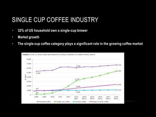 SINGLE CUP COFFEE INDUSTRY
• 32% of US household own a single-cup brewer
• Market growth
• The single-cup coffee category ...