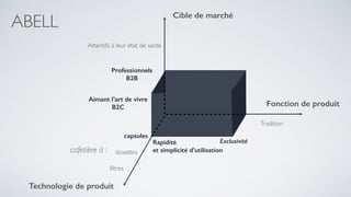 Cible de marché
Fonction de produit
Technologie de produit
cafetière à : dosettes
capsules
filtres
Professionnels
B2B
Aimant l’art de vivre
B2C
Attentifs à leur état de santé
Rapidité
et simplicité d’utilisation
Tradition
Exclusivité
ABELL
 