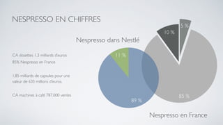 CA dosettes 1,3 milliards d’euros
85% Nespresso en France
1,85 milliards de capsules pour une
valeur de 635 millions d’euros.
CA machines à café 787.000 ventes
10 %
85 %
5 %
Nespresso en France
11 %
89 %
Nespresso dans Nestlé
NESPRESSO EN CHIFFRES
 