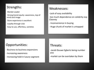 Strengths:
-Market Leader
-Strong brand equity: awareness, top of
mind and image
-Store experience is excellent
-Loyalty through club
-Easy to use, effortless, varieties
Weaknesses:
-Lack of easy availability
-too much dependence on celebrity esp
Clooney
- Inconvenience in buying
- Huge chunk of market is untapped
Opportunities:
- Business to business expansions
- Increasing awareness
- Increasing hold in luxury segment
Threats:
-Jacob Douwe Egberts being number
one
-market can be overtaken by them
 