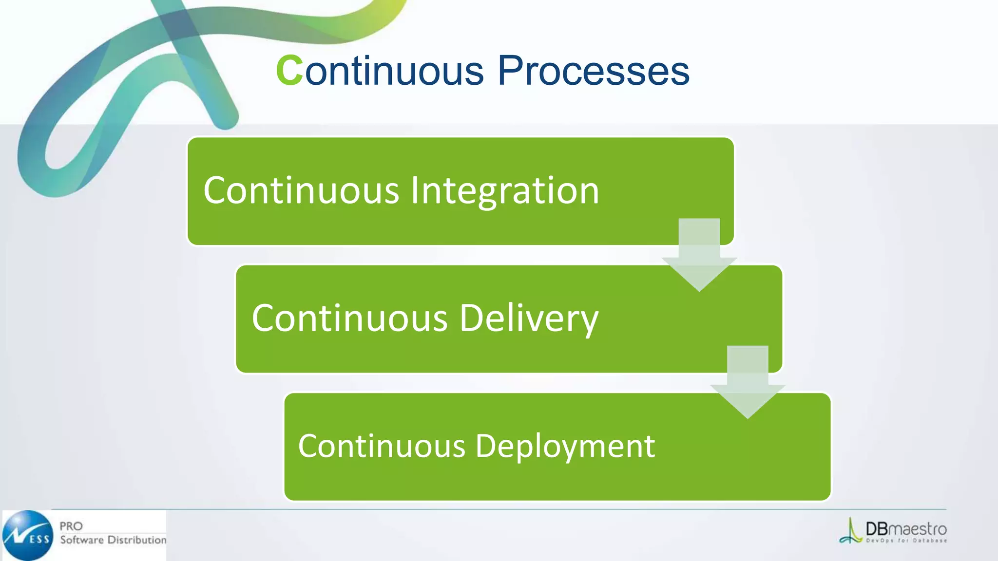 Continuous Integration
Continuous Delivery
Continuous Deployment
Continuous Processes
 