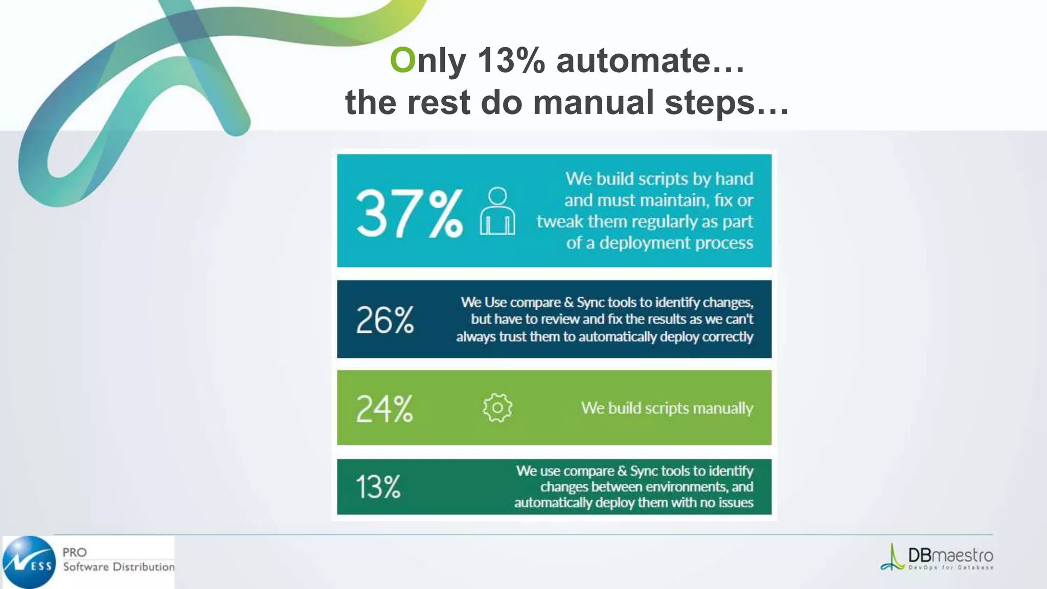 Only 13% automate…
the rest do manual steps…
 
