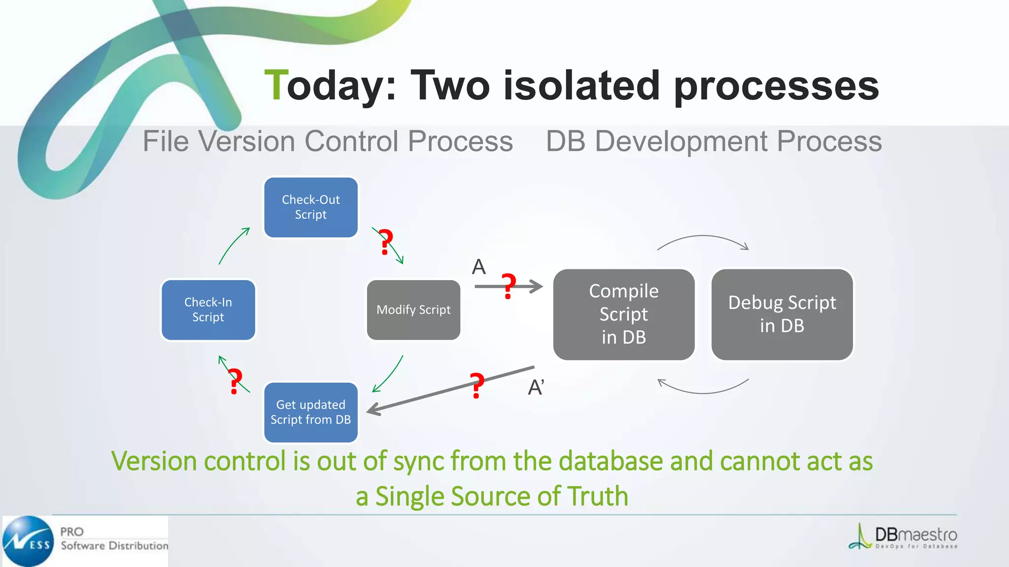 File Version Control Process
Today: Two isolated processes
DB Development Process
Check-Out
Script
Modify Script
Get updated
Script from DB
Check-In
Script
Compile
Script
in DB
Debug Script
in DB
?
?
?
?
A
A’
Version control is out of sync from the database and cannot act as
a Single Source of Truth
 