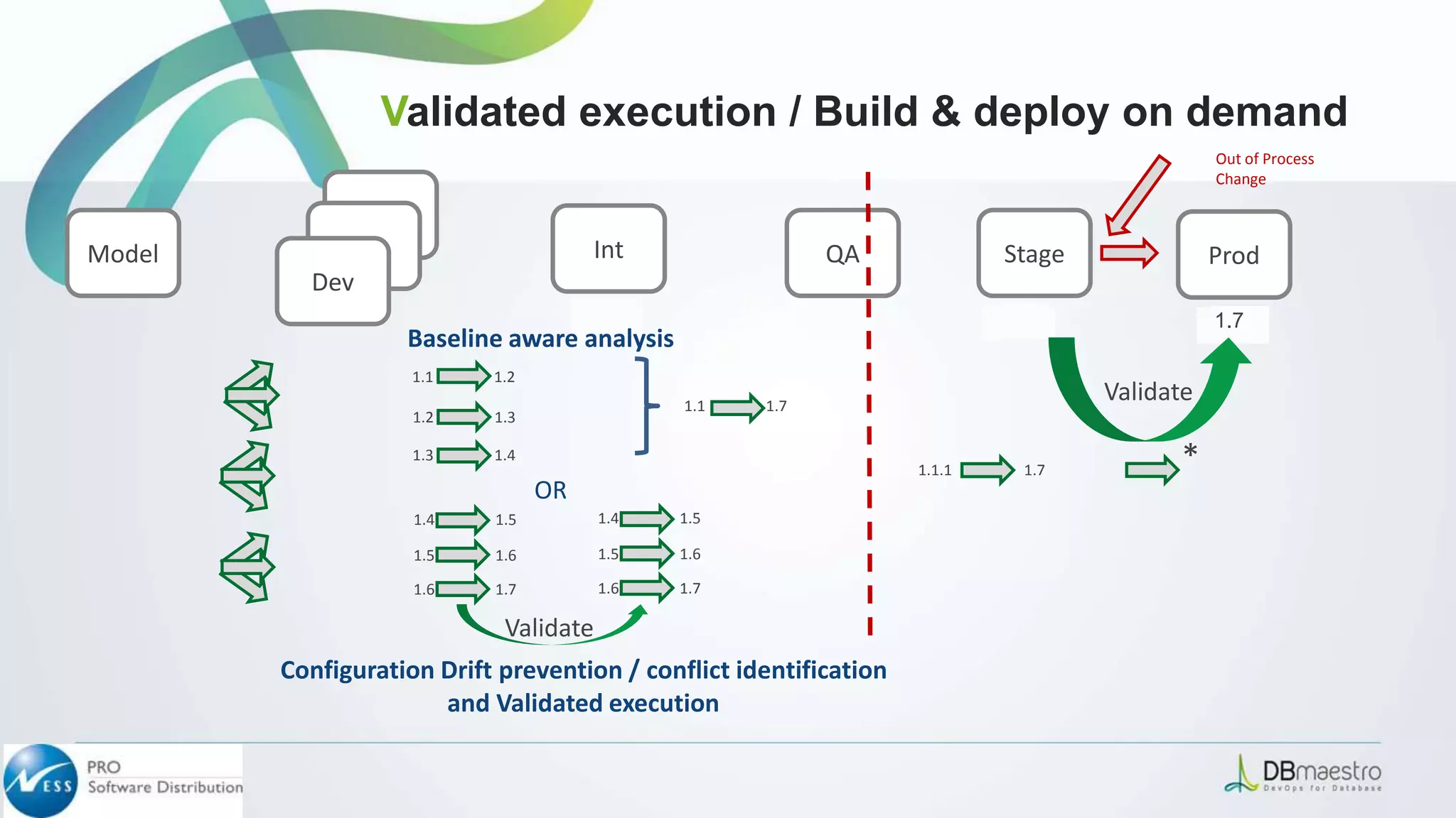 1.11.21.31.41.51.61.7
*
Int QA Stage Prod
Dev
Dev
Dev
Model
1.1 1.2
1.2 1.3
1.3 1.4
1.1 1.7
1.1.1 1.7
1.1 1.1 1.11.41.7
Out of Process
Change
1.1.11.7 1.1.11.7
Validate
1.4 1.5
1.5 1.6
1.6 1.7
Configuration Drift prevention / conflict identification
and Validated execution
1.4 1.5
1.5 1.6
1.6 1.7
OR
Baseline aware analysis
Validated execution / Build & deploy on demand
Validate
 