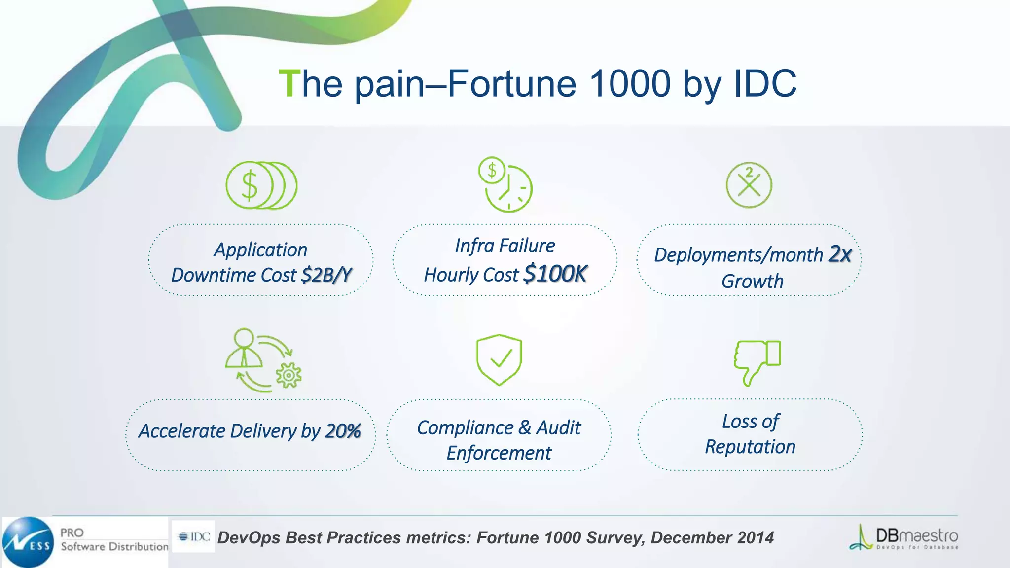The pain–Fortune 1000 by IDC
Application
Downtime Cost $2B/Y
Deployments/month 2x
Growth
Accelerate Delivery by 20% Compliance & Audit
Enforcement
Infra Failure
Hourly Cost $100K
IDC DevOps Best Practices metrics: Fortune 1000 Survey, December 2014
Loss of
Reputation
 