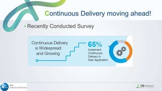 ▪ Recently Conducted Survey
Continuous Delivery moving ahead!
 