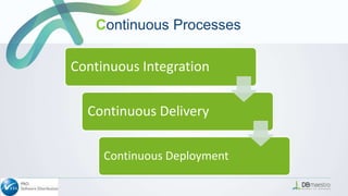 Continuous Integration
Continuous Delivery
Continuous Deployment
Continuous Processes
 