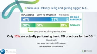 Only 13% are actually performing basic CD practices for the DB!!!
Manual work:
cant scale, cant match CD frequency
not repeatable, prone to error
Continuous Delivery is big and getting bigger, but...
 