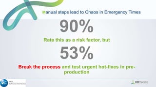 Manual steps lead to Chaos in Emergency Times
90%
Rate this as a risk factor, but
53%
Break the process and test urgent hot-fixes in pre-
production
 