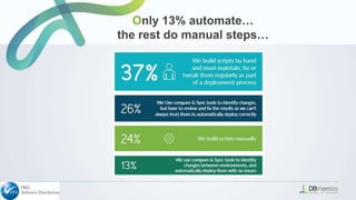 Only 13% automate…
the rest do manual steps…
 