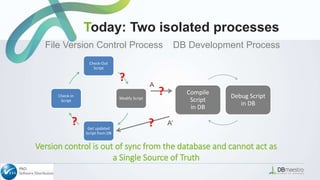 File Version Control Process
Today: Two isolated processes
DB Development Process
Check-Out
Script
Modify Script
Get updated
Script from DB
Check-In
Script
Compile
Script
in DB
Debug Script
in DB
?
?
?
?
A
A’
Version control is out of sync from the database and cannot act as
a Single Source of Truth
 