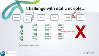 X
1.11.1.11.11.21.31.41.51.61.7
Int QA Stage Prod
Database Deploy Script
Dev
Dev
Dev
Model
1.1 1.2
1.2 1.3
1.3 1.4
1.4 1.5
1.5 1.6
1.6 1.7
1.11.11.41.7
1.1 1.2
1.2 1.3
1.3 1.4
1.4 1.5
1.5 1.6
1.6 1.7
1.1 1.2
1.2 1.3
1.3 1.4
1.4 1.5
1.5 1.6
1.6 1.7
Out of Process
Change
X
X
X
X
X
? 1.1.1
X
Challenge with static scripts…
Configuration drift…
 
