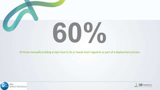 60%Of those manually building scripts have to fix or tweak them regularly as part of a deployment process
 