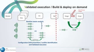 1.11.21.31.41.51.61.7
*
Int QA Stage Prod
Dev
Dev
Dev
Model
1.1 1.2
1.2 1.3
1.3 1.4
1.1 1.7
1.1.1 1.7
1.1 1.1 1.11.41.7
Out of Process
Change
1.1.11.7 1.1.11.7
Validate
1.4 1.5
1.5 1.6
1.6 1.7
Configuration Drift prevention / conflict identification
and Validated execution
1.4 1.5
1.5 1.6
1.6 1.7
OR
Baseline aware analysis
Validated execution / Build & deploy on demand
Validate
 