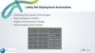 ￭ Understand the nature of the changes
￭ Raise red flags on conflicts
￭ Support out-of-process changes
￭ Utilize baseline aware analysis
Safety Net Deployment Automation
 