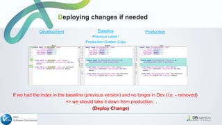 If we had the index in the baseline (previous version) and no longer in Dev (i.e. - removed)
=> we should take it down from production…
(Deploy Change)
Deploying changes if needed
Development Baseline
Previous Label /
Production Golden Copy
Production
 