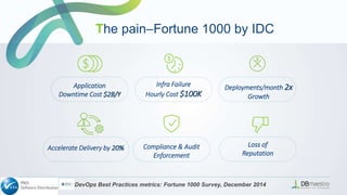 The pain–Fortune 1000 by IDC
Application
Downtime Cost $2B/Y
Deployments/month 2x
Growth
Accelerate Delivery by 20% Compliance & Audit
Enforcement
Infra Failure
Hourly Cost $100K
IDC DevOps Best Practices metrics: Fortune 1000 Survey, December 2014
Loss of
Reputation
 