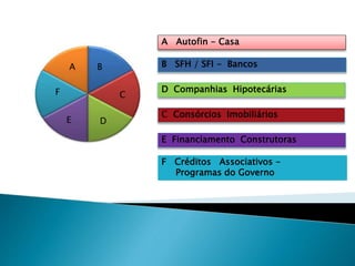 A Autofin - Casa
A B
C
E
F
F Créditos Associativos -
Programas do Governo
D
B SFH / SFI - Bancos
C Consórcios Imobiliários
D Companhias Hipotecárias
E Financiamento Construtoras
 