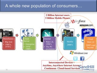 A whole new population of consumers…
14
Mainframes
• Big iron
• 1960’s,
1970’s
Client
Server
• Enterprise
• 1970’
1980’s
Internet
• Web 1.0,
1990’s
• The PC
revolution
Mobile
2000’s
Cloud
Web 2.0
2000’s and
beyond
 