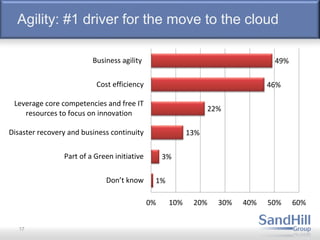 Agility: #1 driver for the move to the cloud
17
1%
3%
13%
22%
46%
49%
0% 10% 20% 30% 40% 50% 60%
Don’t know
Part of a Green initiative
Disaster recovery and business continuity
Leverage core competencies and free IT
resources to focus on innovation
Cost efficiency
Business agility
 