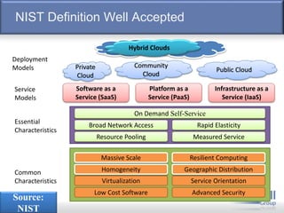 NIST Definition Well Accepted
Community
Cloud
Private
Cloud
Public Cloud
Hybrid Clouds
Deployment
Models
Service
Models
Essential
Characteristics
Common
Characteristics
Software as a
Service (SaaS)
Platform as a
Service (PaaS)
Infrastructure as a
Service (IaaS)
Resource Pooling
Broad Network Access Rapid Elasticity
Measured Service
On Demand Self-Service
Low Cost Software
Virtualization Service Orientation
Advanced Security
Homogeneity
Massive Scale Resilient Computing
Geographic Distribution
Source:
NIST
 