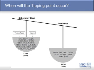 When will the Tipping point occur?
 