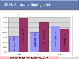2014: A possible tipping point
Source: Saugatech Research, 2010
 