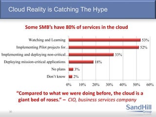 Cloud Reality is Catching The Hype
30
2%
3%
18%
33%
52%
53%
0% 10% 20% 30% 40% 50% 60%
Don’t know
No plans
Deploying mission-critical applications
Implementing and deploying non-critical…
Implementing Pilot projects for…
Watching and Learning
“Compared to what we were doing before, the cloud is a
giant bed of roses.” – CIO, business services company
Some SMB’s have 80% of services in the cloud
 