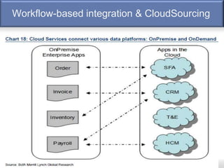 Workflow-based integration & CloudSourcing
 