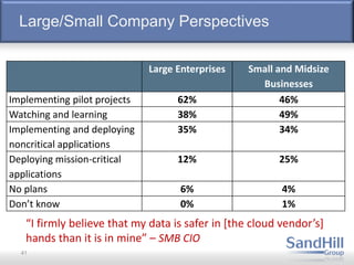 Large/Small Company Perspectives
41
Large Enterprises Small and Midsize
Businesses
Implementing pilot projects 62% 46%
Watching and learning 38% 49%
Implementing and deploying
noncritical applications
35% 34%
Deploying mission-critical
applications
12% 25%
No plans 6% 4%
Don’t know 0% 1%
“I firmly believe that my data is safer in [the cloud vendor’s]
hands than it is in mine” – SMB CIO
 