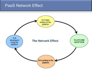 PaaS Network Effect
 