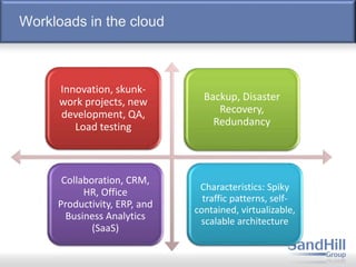 Workloads in the cloud
Innovation, skunk-
work projects, new
development, QA,
Load testing
Backup, Disaster
Recovery,
Redundancy
Collaboration, CRM,
HR, Office
Productivity, ERP, and
Business Analytics
(SaaS)
Characteristics: Spiky
traffic patterns, self-
contained, virtualizable,
scalable architecture
 