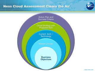 www.ness.com
Ness Cloud Assessment Clears the Air
Action Plan and
Success Criteria
Cloud Strategy with
Projected ROI
Current Arch. /
Technology
Market Climate
Business
Objectives
 