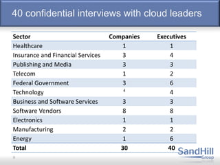 40 confidential interviews with cloud leaders
9
Sector Companies Executives
Healthcare 1 1
Insurance and Financial Services 3 4
Publishing and Media 3 3
Telecom 1 2
Federal Government 3 6
Technology 4
4
Business and Software Services 3 3
Software Vendors 8 8
Electronics 1 1
Manufacturing 2 2
Energy 1 6
Total 30 40
 