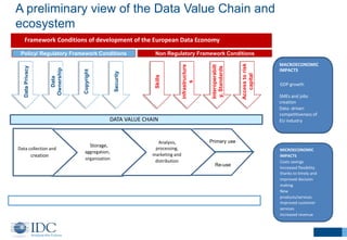 MICROECONOMIC
IMPACTS
Costs savings
Increased flexibility
thanks to timely and
improved decision
making
New
products/services
Improved customer
services
Increased revenue
MACROECONOMIC
IMPACTS
GDP growth
SMEs and jobs
creation
Data-driven
competitiveness of
EU industry
Data collection and
creation
Storage,
aggregation,
organization
Analysis,
processing,
marketing and
distribution
DATA VALUE CHAIN
Framework Conditions of development of the European Data Economy
Policy/ Regulatory Framework Conditions Non Regulatory Framework Conditions
DataPrivacy
Data
Ownership
Copyright
Security
Skills
infrastructure
s
Interoperabilt
y,Standards
Accesstorisk
capital
Primary use
Re-use
A preliminary view of the Data Value Chain and
ecosystem
 