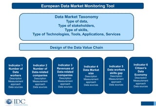 Data Market Taxonomy
Type of data,
Type of stakeholders,
Type of skills,
Type of Technologies, Tools, Applications, Services
Indicator 1
Number of
Data
workers
Description
Measurement
approach
Data sources
Indicator 2
Number of
Data-related
companies
Description
Measurement
approach
Data sources
Indicator 3
Revenues of
Data-related
companies
Description
Measurement
approach
Data sources
Indicator 4
Data Market
size
Description
Measurement
approach
Data sources
Indicator 6
Citizen’s
Data
Economy
Description
Measurement
approach
Data sources
Indicator 5
Data workers
skills gap
Description
Measurement
approach
Data sources
European Data Market Monitoring Tool
Design of the Data Value Chain
 