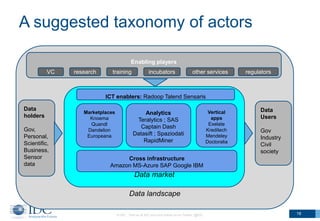 A suggested taxonomy of actors
© IDC Visit us at IDC.com and follow us on Twitter: @IDC 18
Data landscape
Data market
Data
holders
Gov,
Personal,
Scientific,
Business,
Sensor
data
Marketplaces
Knoema
Quandl
Dandelion
Europeana
ICT enablers: Radoop Talend Sensaris
Analytics
Teralytics ; SAS
Captain Dash
Datasift ; Spaziodati
RapidMiner
Vertical
apps
Exelate
Kreditech
Mendeley
Doctoralia
Data
Users
Gov
Industry
Civil
society
Enabling players
Cross infrastructure
Amazon MS-Azure SAP Google IBM
VC research training incubators regulatorsother services
 