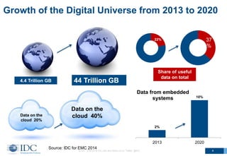 Growth of the Digital Universe from 2013 to 2020
© IDC Visit us at IDC.com and follow us on Twitter: @IDC 4
4.4 Trillion GB 44 Trillion GB
Data on the
cloud 20%
Data on the
cloud 40%
22% 37
%
Share of useful
data on total
2%
10%
2013 2020
Data from embedded
systems
Source: IDC for EMC 2014
 