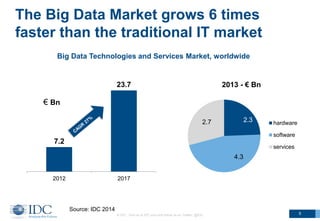 The Big Data Market grows 6 times
faster than the traditional IT market
© IDC Visit us at IDC.com and follow us on Twitter: @IDC 5
7.2
23.7
2012 2017
€ Bn
Big Data Technologies and Services Market, worldwide
Source: IDC 2014
2.3
4.3
2.7
2013 - € Bn
hardware
software
services
 